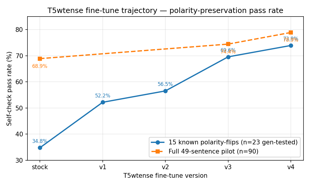 v1→v4 T5 fine-tune trajectory