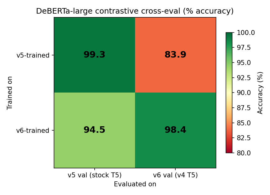 v5/v6 contrastive cross-eval