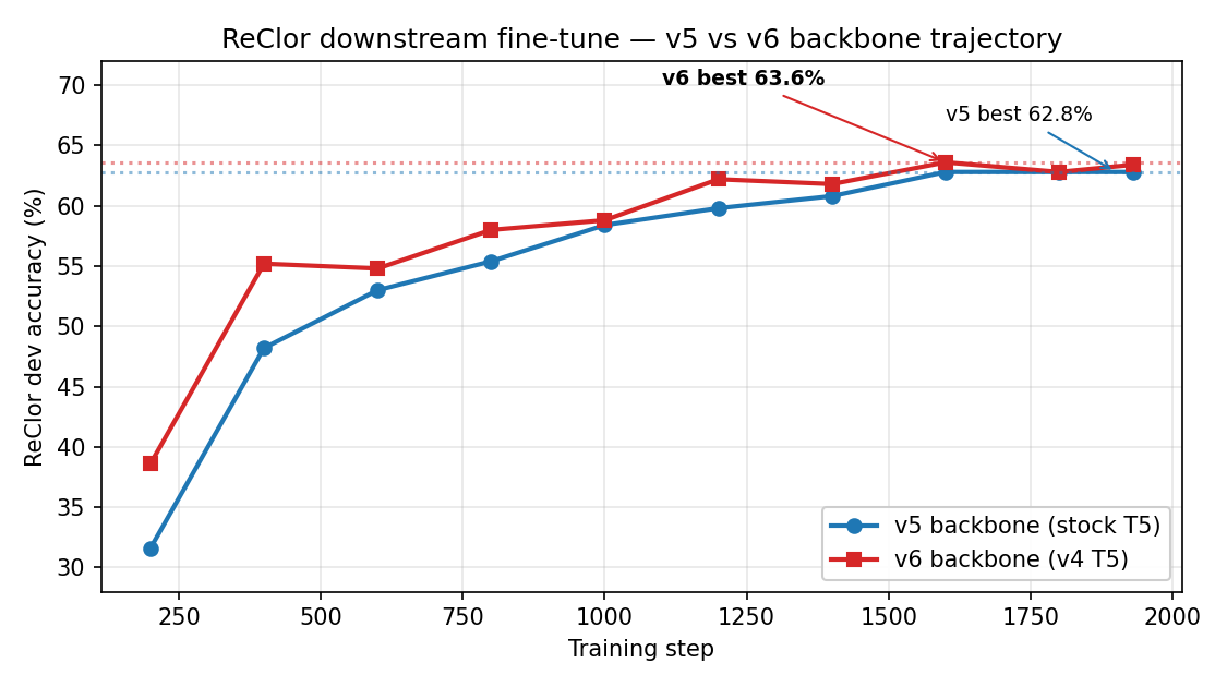 ReClor dev_acc trajectory