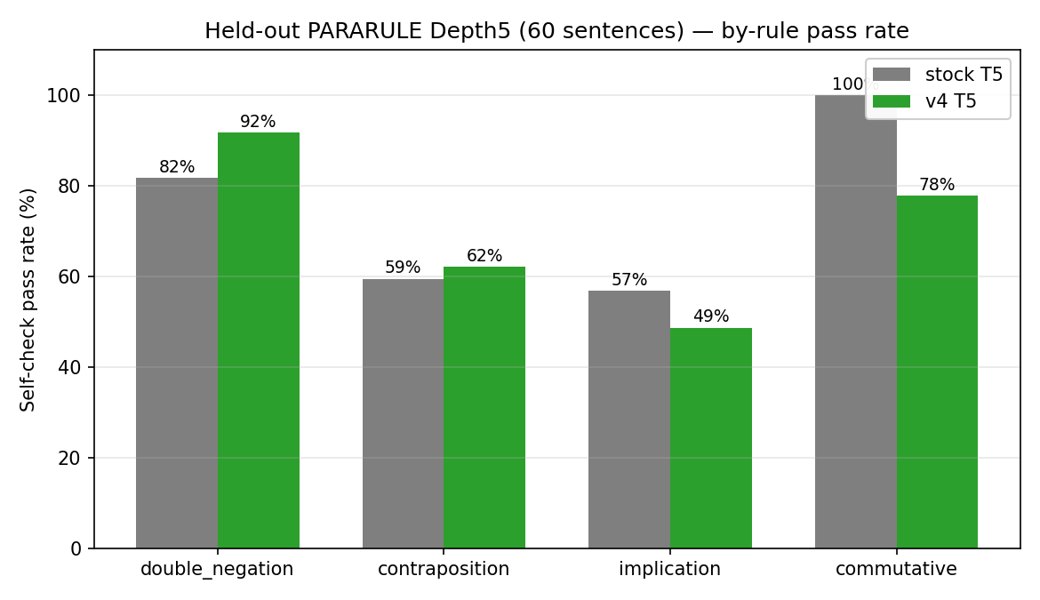 Held-out PARARULE by-rule